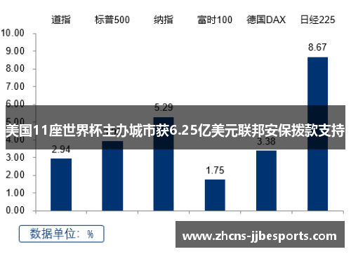 美国11座世界杯主办城市获6.25亿美元联邦安保拨款支持 美国11座世界杯主办城市获6.25亿美元联邦安保拨款支持